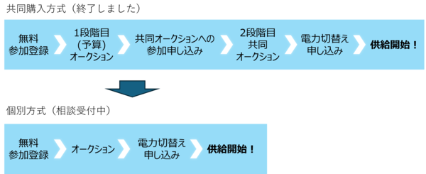 共同購入方式、終了しました、無料参加登録、1段階目予算オークション、共同オークションへの参加申し込み、2段階目共同オークション、電力切替え申し込み、供給開始 個別方式、相談受付中、無料参加登録、オークション、電力切替え申し込み、供給開始