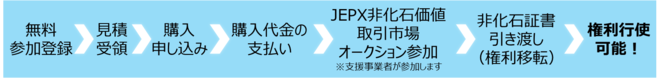 無料参加登録、見積受領、購入申し込み、購入代金の支払い、JEPX非化石価値取引市場オークション参加、非化石証書引き渡し、権利行使可能