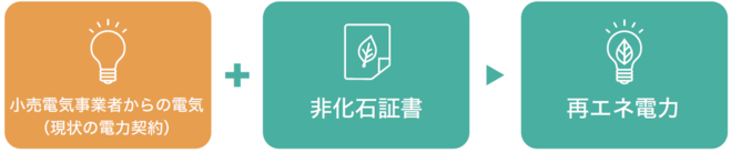 小売電気事業者からの電気＋非化石証書＝再エネ電力