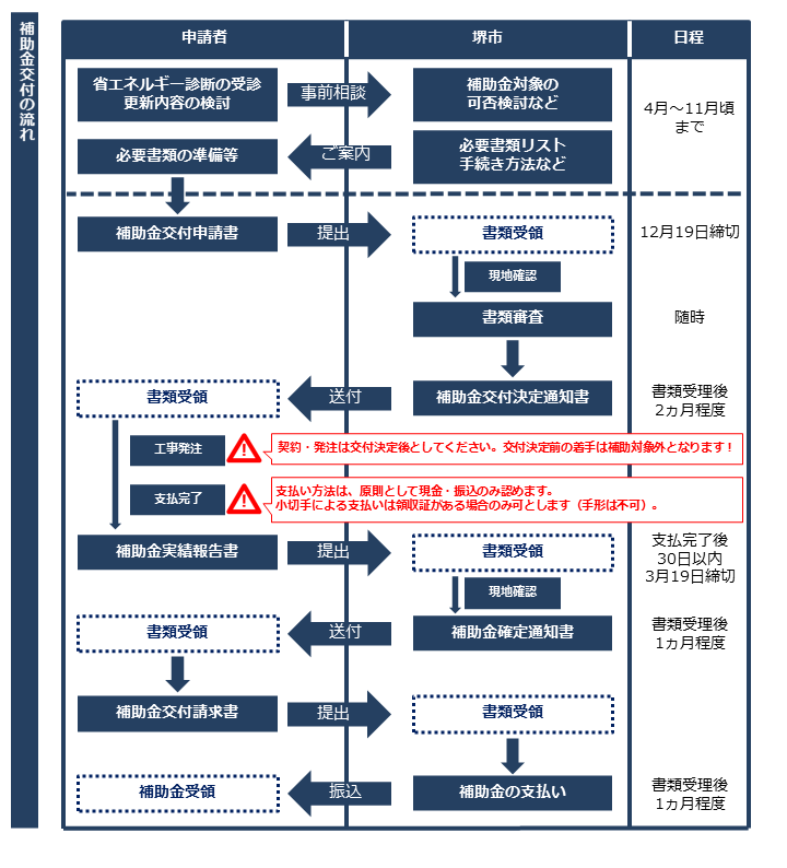 補助金交付の流れ