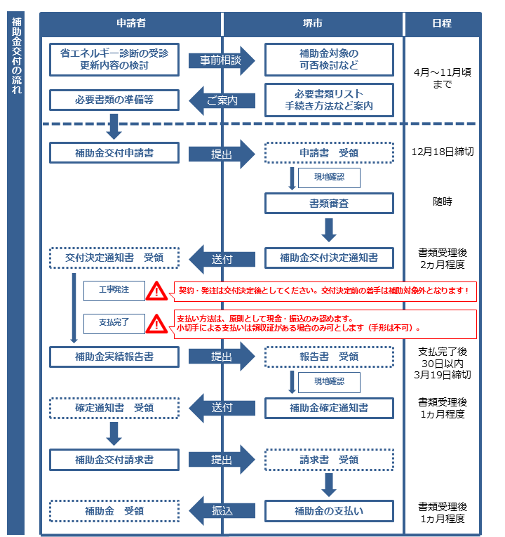 補助金交付の流れ