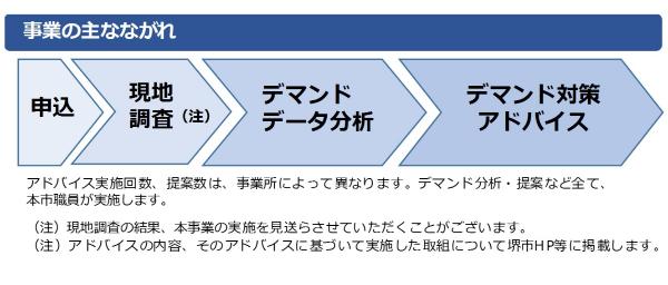 アドバイザー派遣の流れ