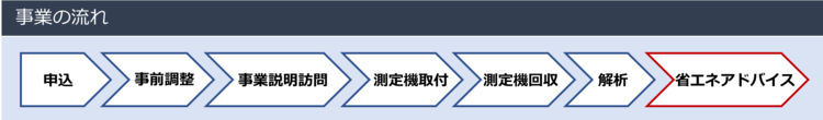申込、事前調整、事業説明訪問、測定器取付、測定器回収、解析、省エネアドバイス