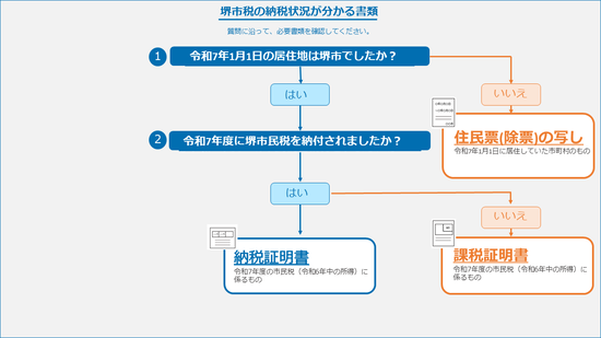 堺市税の納税状況が分かる書類 確認要フロー図