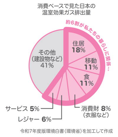消費ベースで見た日本の温室効果ガス排出量