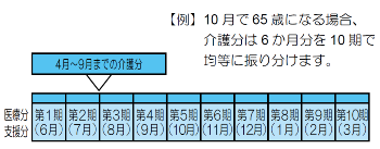 65歳になる方