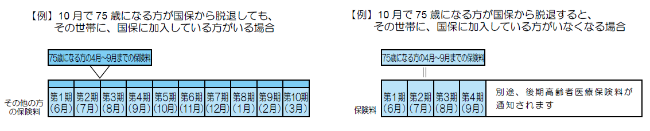 75歳になる方