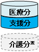 介護保険第1号被保険者の保険料の内訳