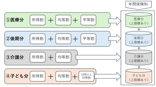 保険料内訳の図解