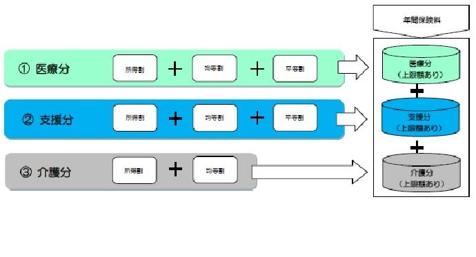 保険料内訳の図解