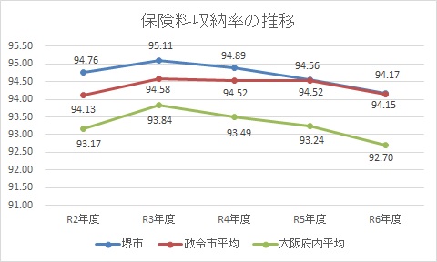 保険料収納率（現年分）の推移