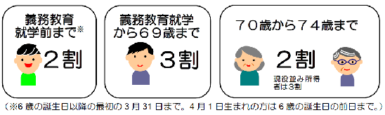 業務就学前まで（6歳の誕生日以後の最初の3月31日まで。4月1日生まれの方は6歳の誕生日の前日まで。）の方は2割。業務衆賀寿から69歳までの方は3割。70歳から74歳までの方のうち昭和19年4月2日以降に生まれた方は2割（現役並み所得者は3割）。70歳から74歳までの方のうち昭和19年4月1日以前に生まれた方は1割（現役並み所得者は3割）。