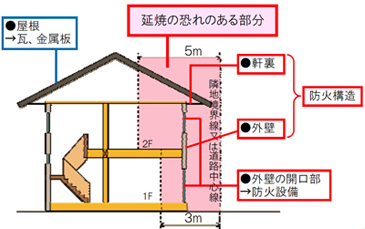 延焼の恐れのある部分の図