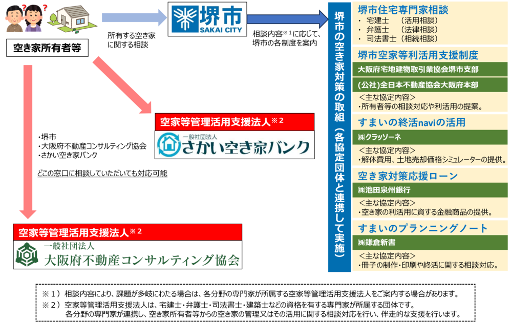 相談体制