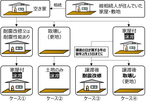 譲渡種別