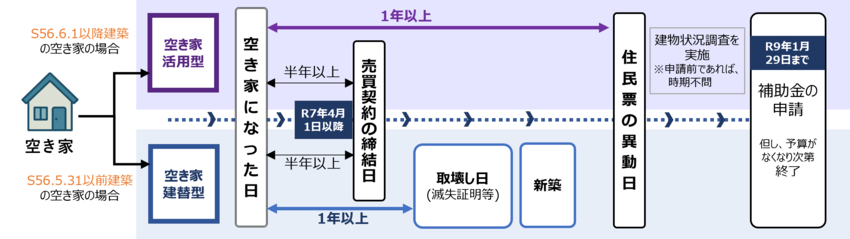 申請種別ごとの時系列イメージ図