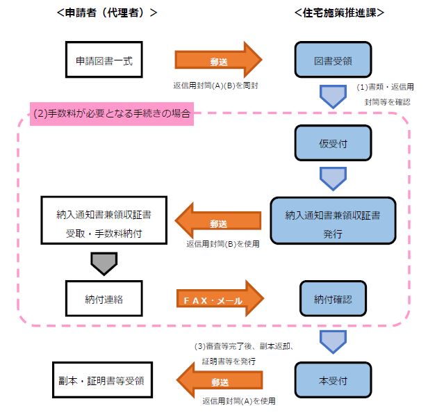 受付の流れ