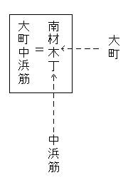 下図・大町中浜筋