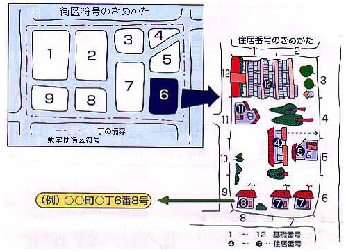 住居表示制度の住所の決め方の図