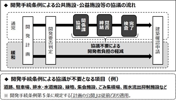 開発手続条例による公共施設・公益施設等の協議の流れ