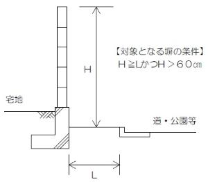 道 公園等に面する危険なブロック塀の撤去に補助します 堺市