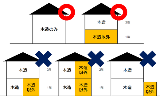 無料耐震診断の対象外となる混構造