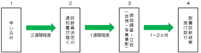 1：耐震診断を希望される方は、先ず、申請書に申請者の住所氏名など必要事項を記入・押印をし、対象住宅の固定資産税納税通知などと併せて堺市役所本庁の「建築安全課（高層館13階北側）」へ提出してください。2：次に、本市から耐震診断員の派遣決定通知を申請者に送付します。3：その後、申請者は耐震診断員と現地調査の日程の打合せをしてください。4：現地調査後、本市から、耐震診断員の作成した耐震診断書を検査し、合格であれば、アンケートを同封して、申請者に送付します。5：その後、申請者は、耐震診断員から耐震診断内容の説明を受けてください。6：最後に、同封のアンケートを本市にご返送ください。