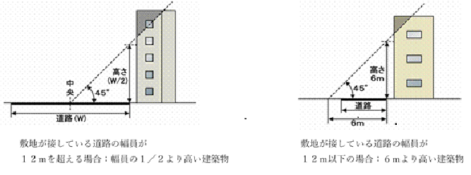 通行障害建築物の概要図