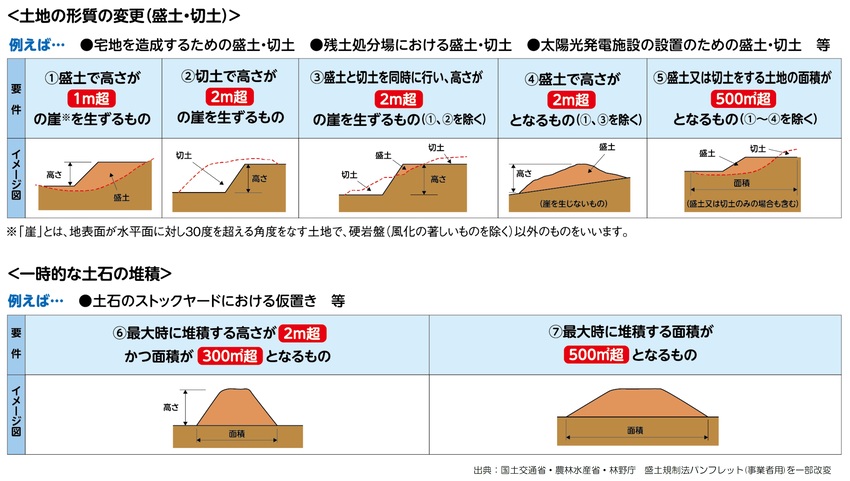 土地の形質