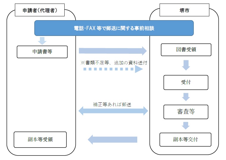 郵送による申請等の流れの説明です。詳しくはお電話等でお問い合わせ下さい。