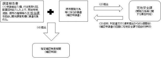 指定確認検査機関に確認申請を提出する場合の流れ図1