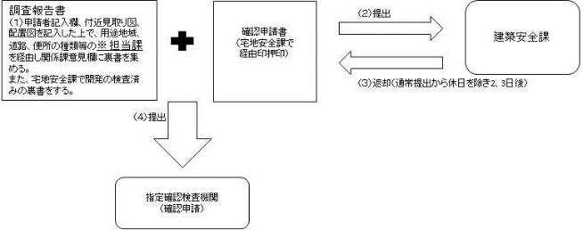 指定確認検査機関に確認申請を提出する場合の流れ図2