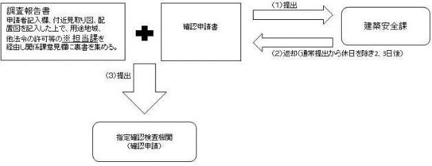 指定確認検査機関に確認申請を提出する場合の流れ図4