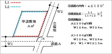 2つの道路によってできた角敷地の図