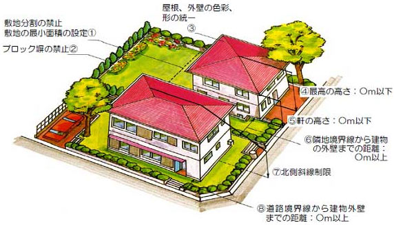 建築協定とはのイラスト