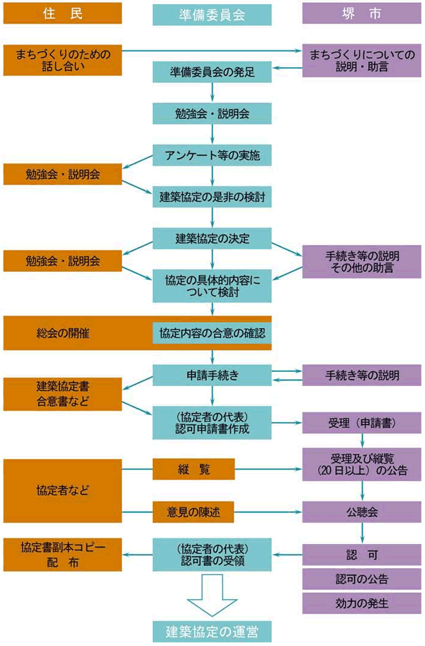 合意のすすめ方から協定認可までの流れの画像