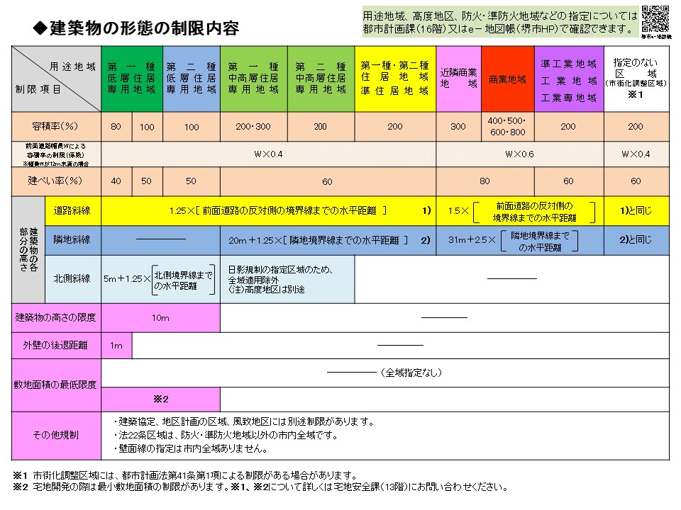 建築物の形態の制限内容