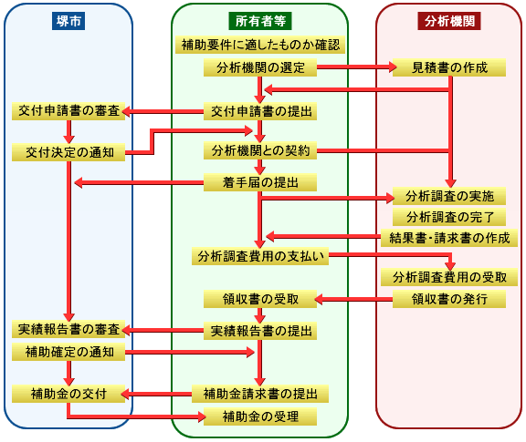 分析調査の場合の補助金交付までの主な流れの画像