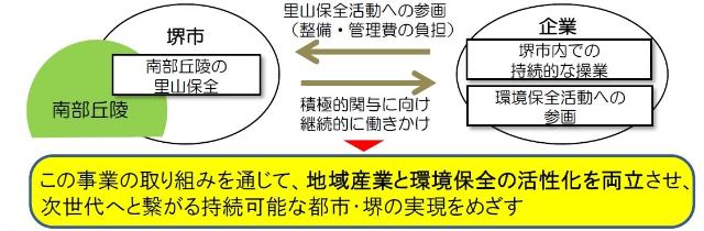 敷地外緑地制度説明図