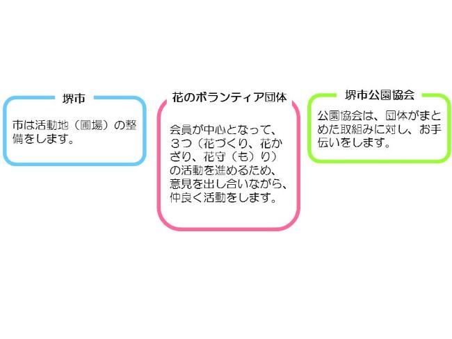 堺市　市は活動地（圃場）の整備をします。　花のボランティア団体　私たちは、市民が中心となって、3つの活動を進めるため、会員どおし意見を交換しあいながら仲良く活動します。　堺市公園協会　公園協会は団体でまとめた取り組みに対し、お手伝いをします。