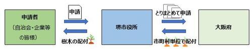 堺市への申請を示した図