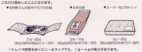 これだけ損をしたことになります。お肉屋さんの経木やろう引き紙3gから25g、100g300円の商品で9から75円。お茶の袋6gから12g、100g600円のお茶で36から72円。スーパーなどのトレイ6gから20g、100g450円のお肉で27から90円。トレイや野菜をまくビニールラップでも、1gから4gの重さがあります。