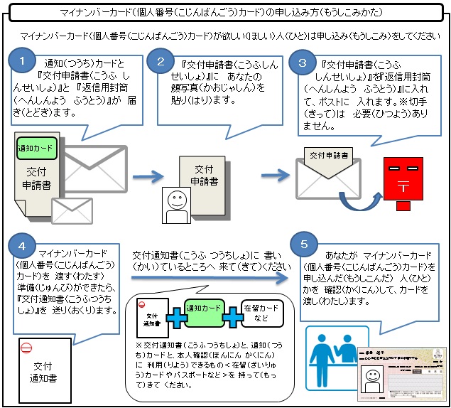 通知カードと一緒に『交付申請書』と『返信用封筒』が届きます。マイナンバーカードが欲しい人は、交付申請書に顔写真を貼り、返信用封筒に入れて送ってください。マイナンバーカードをあなたに渡す準備ができたら役所から交付通知書（はがき）を送ります。『交付通知書』・『通知カード』・『在留カードなどの本人確認ができるもの』の3つを持って、交付通知書に書いている場所に来てください。