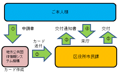 申請から交付までの流れを示した図