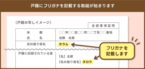 戸籍ふりがな記載イメージ
