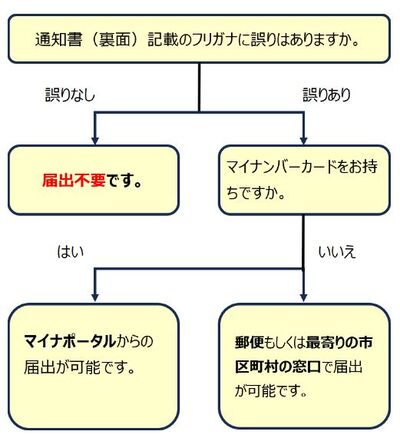 届出チャート