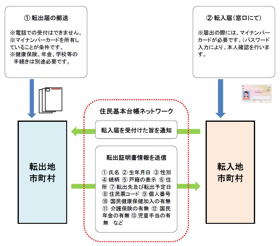 転入の特例処理についての画像
