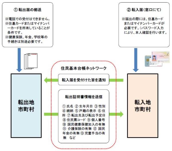 転入の特例処理についての画像