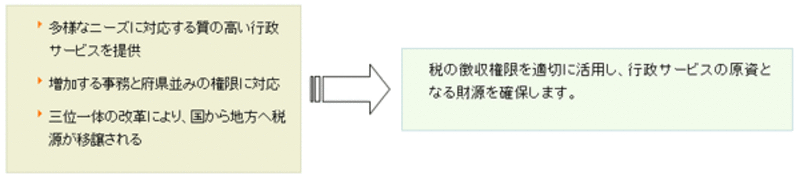 多様なニーズに対応する質の高い行政サービスを提供　増加する事務と府県並みの権限に対応　 三位一体の改革により、国から地方へ税源が移譲される　右矢印　税の徴収権限を適切に活用し、行政サービスの原資となる財源を確保します。　　