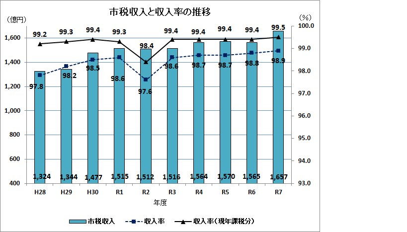 市税収入と収入率の推移のグラフ